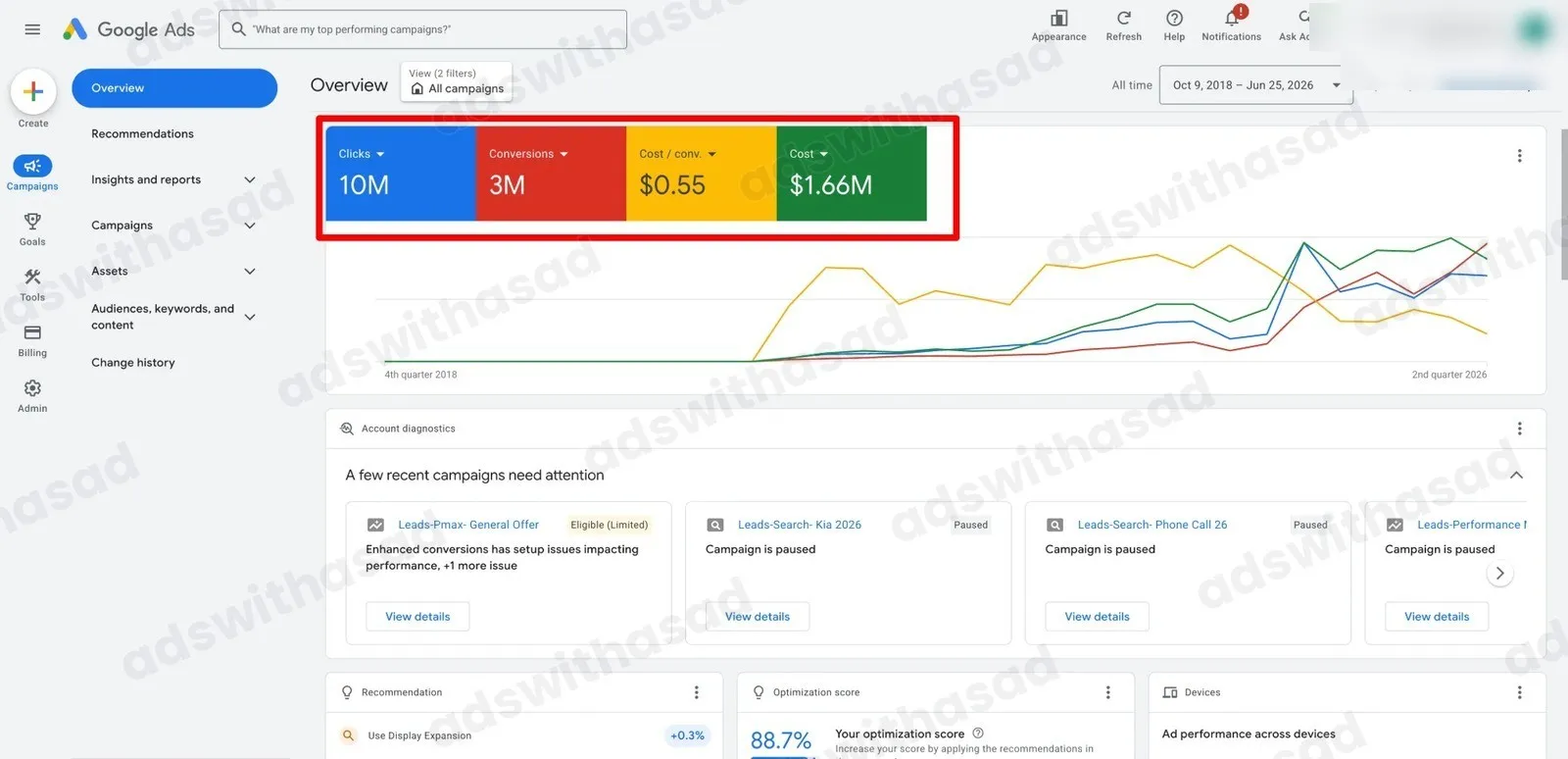 Google Ads reporting screenshot for Car Dealership Group